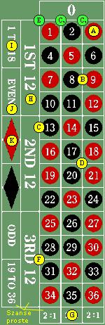 str. 15 Rodzaje zakładów Na stole do ruletki europejskiej można obstawić następujące rodzaje zakładów: Zakłady wewnętrzne: A - na 1 numer (straight up) wygrana 35:1 B - na 2 numery (split) wygrana