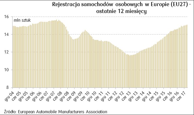 Rejestracje nowych samochodów pasażerskich w UE Po słabości w kwietniu 2017, rejestracje nowych samochodów pasażerskich w Unii Europejskiej, kontynuują trend wzrostowy.