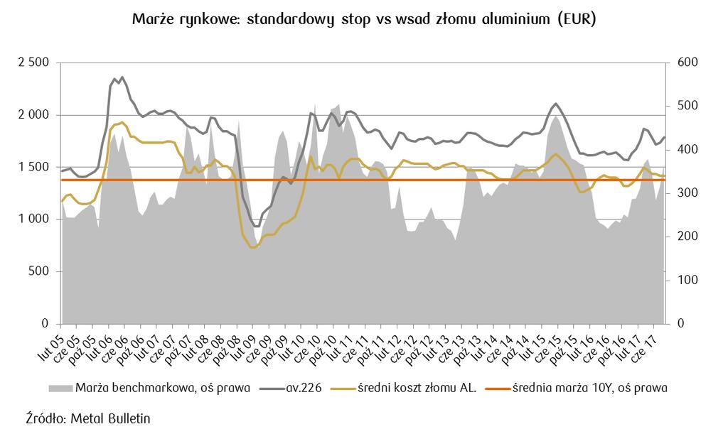 Marża wzorcowa stop/złom Po załamaniu w maju/czerwcu marża wzorcowa dynamicznie odbiła do poziomu powyżej długoletniej średniej w sierpniu.