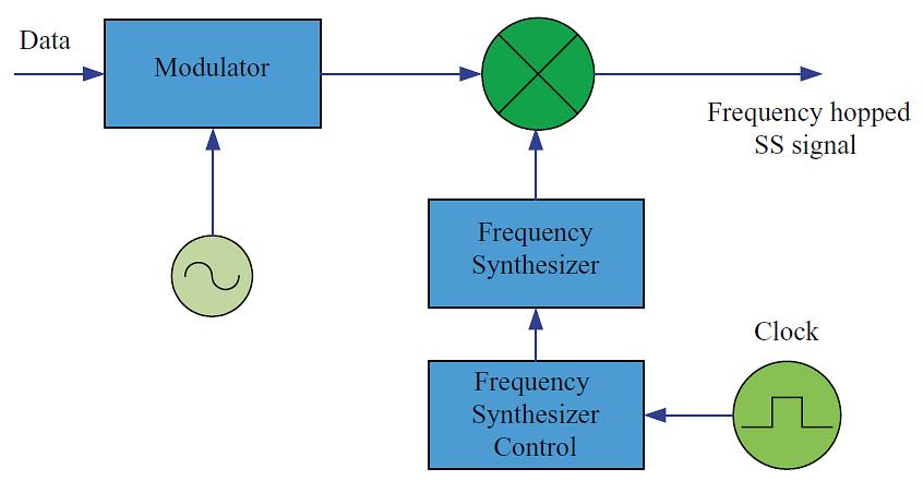 Frequency Hopping Spread Spectrum) Urządzenie FHSS