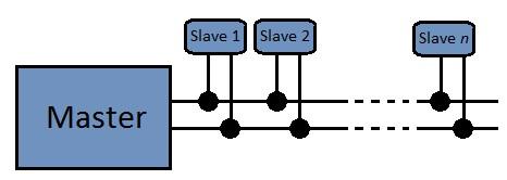 2.1 Warstwa fizyczna 2.1.1 Reprezentacja bitów Protokół M-Bus jest hierarchiczny oraz wykorzystuje topologię magistrali.