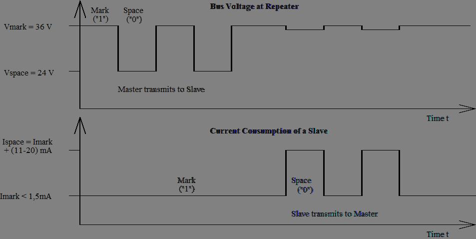 Ze względu na różne zużycie prądu przez Slave-y oraz na rezystancję przewodów, która zależy od ich długości, napięcie dla logicznej jedynki Mastera nie będzie wynosiło