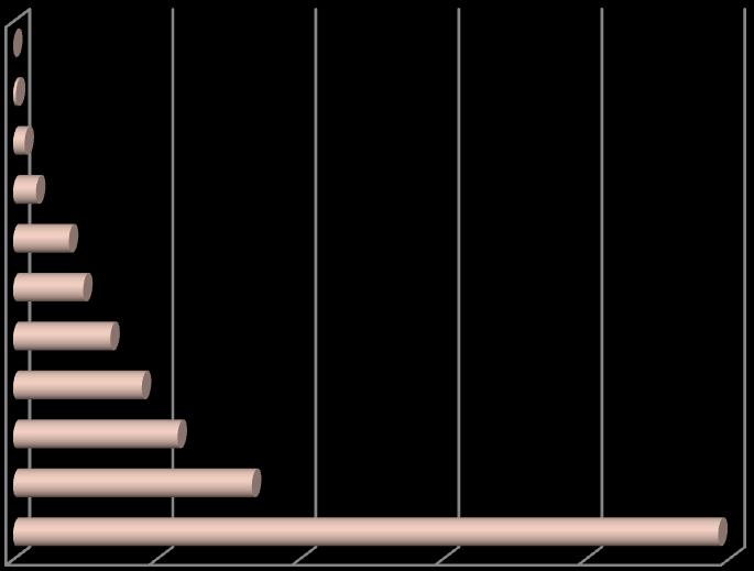 W marcu roku do PUP w Nysie wpłynęło ogółem 657 ofert pracy, w tym 498 ofert pracy subsydiowanej: 108 ofert w ramach zatrudnienia lub innej pracy zarobkowej, 170 ofert stażu pracy oraz 220 ofert prac