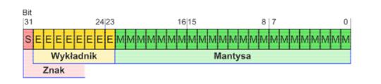 Format IEEE-754 IEEE-754 Format liczby zmiennoprzecinkowej pojedynczej precyzji S - bit