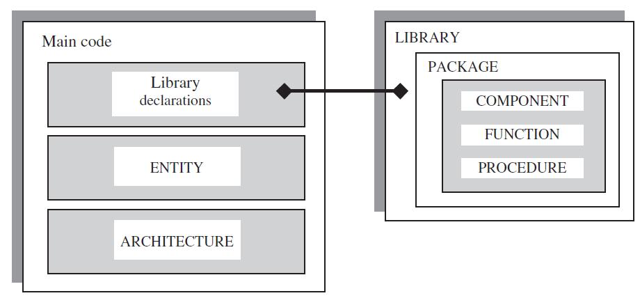 2 Pakiety i komponenty Często używane fragmenty kodu VHDL są zazwyczaj opisywane w formie