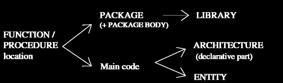 20 Miejsce definicji funkcji Funkcja może być umieszczona w pakiecie lub głównym kodzie (ENTITY lub ARCHITECTURE)