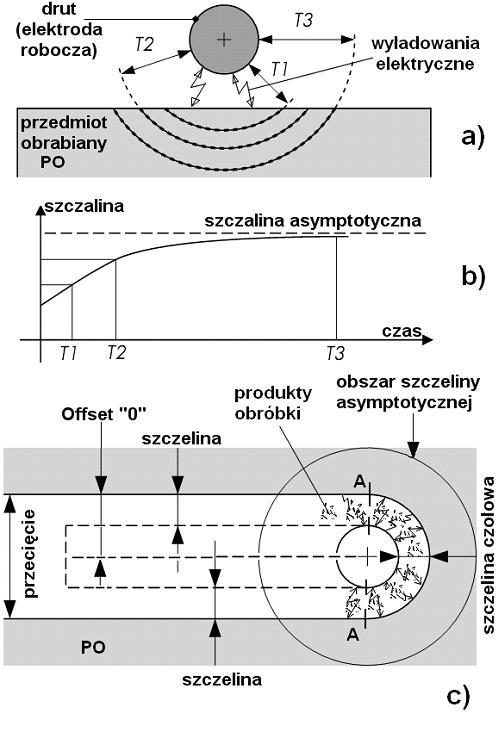 58 MECHANIK NR 12/2015 Na rysunku 1c zaznaczono obszar szczeliny asymptotycznej, czyli maksymalnej szczeliny, jaka może powstać przy maksymalnych dopuszczalnych parametrach obróbki.