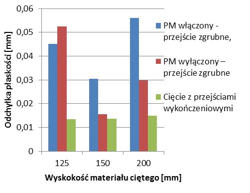 MECHANIK NR 12/2015 61 W zależności od pożądanych cech struktury geometrycznej powierzchni do jej oceny dobierane są odpowiednie parametry.