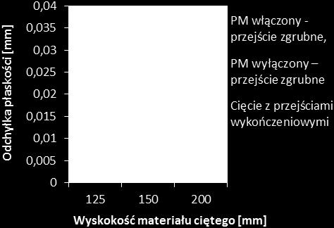 10. Przykładowy profilograf mierzonej powierzchni, Ra = 0,58 µm Rys. 11. Przykładowy profilograf mierzonej powierzchni, Ra = 2,29 µm Rys. 8.