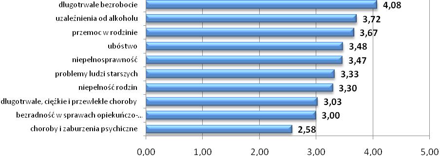 12 badanych (po 13,9 proc.) wskazał oceny bardzo wysokie i bardzo niskie. Średnia ocen wynosi 3,03.