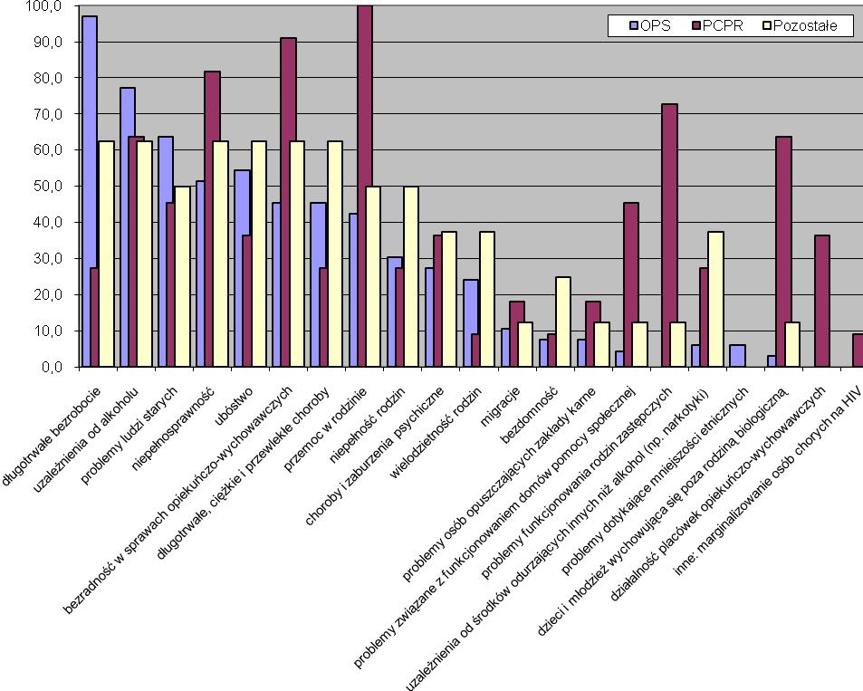 8 Wykres 3. Problemy i zjawiska społeczne wg typu instytucji w proc.