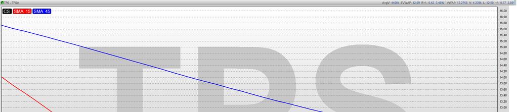 Akcje TP SA Trend spadkowy Sygnał odwrócenia 12.
