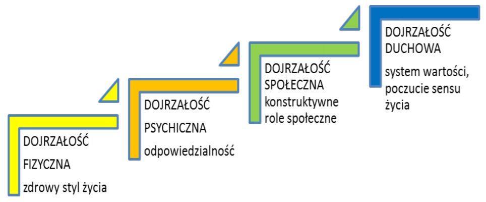 Celem wychowania realizowanego w szkole jest uczeń/wychowanek dojrzały na miarę fazy rozwojowej, w której się znajduje.