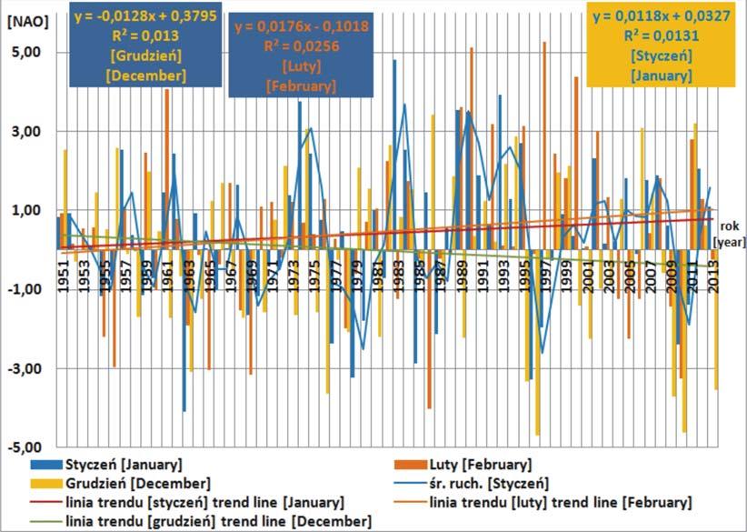 Częstość [%] występowania pozytywnej i negatywnej fazy NAO w miesiącach i sezonie zimowym w strefie brzegowej Bałtyku w latach 1951 2010 The frequency