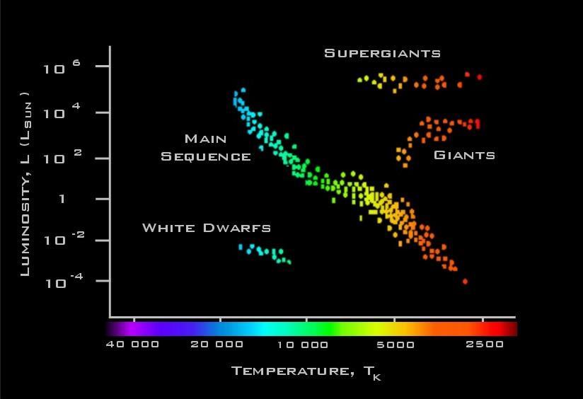 uniwersalny związek pomiędzy mocą promieniowania a temperaturą powierzchniową gwiazd. Większość gwiazd (ok. 80%) w Galaktyce jest gwiazdami tzw.