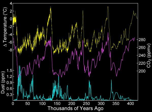 140 lat Średnie roczne temperatury globalne pierwszy