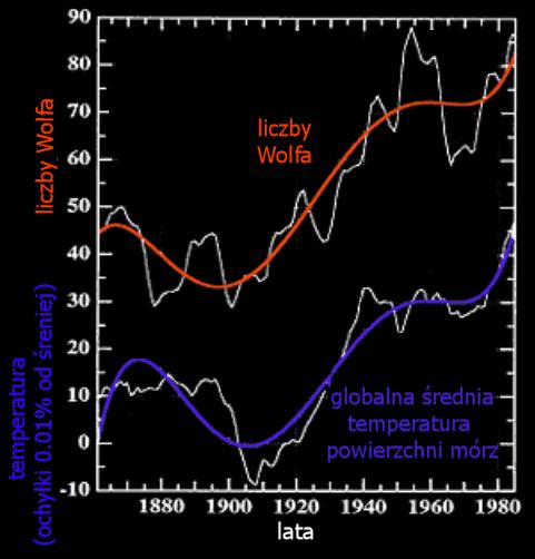 ZALEŻNOŚĆ POMIĘDZY GLOBALNĄ TEMPERATURĄ A AKTYWNOŚCIĄ SŁONECZNĄ Gray et al.