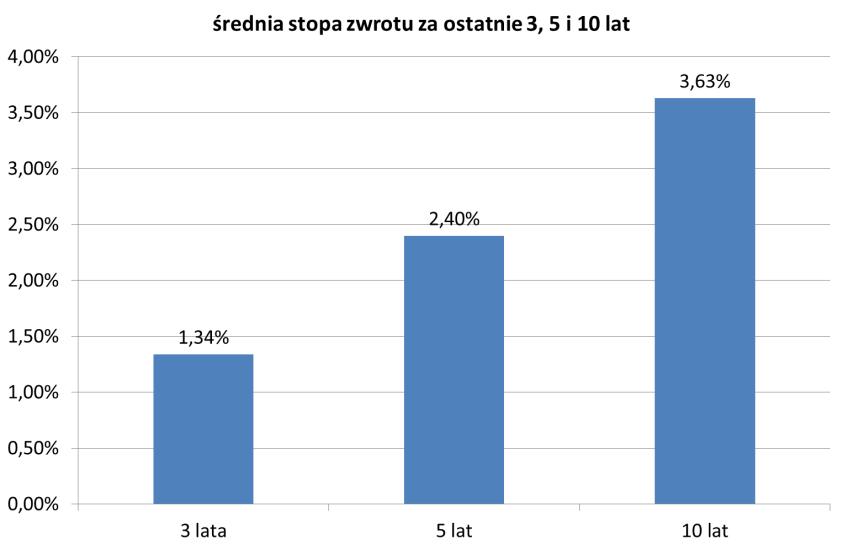 3.18.2 Wartość średniej stopy zwrotu z inwestycji w Jednostki Uczestnictwa Funduszu za ostatnie 3,5 i 10 lat Średnia stopa zwrotu za ostatnie 3 lata wynosi: 1,34%.