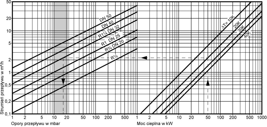 Mieszacz 4-drogowy regulacja jakościowa obiegów grzewczych wraz... (ciąg dalszy) Ustalanie średnicy znamionowej i oporów przepływu Średnica znamionowa DN Przyłącze R Współczynnik k vs m 3 /h maks.