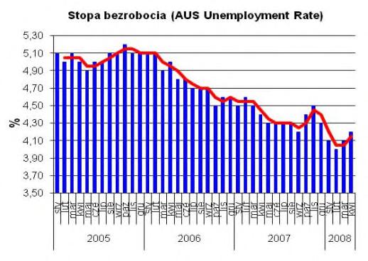 Podobnie jak ma to miejsce w Nowej Zelandii, stopa bezrobocia w kwietniu nieznacznie wzrosł a. Wynosi ona obecnie 4,20%. W kolejnym tygodniu najważniejsze będą dane makroekonomiczne o inflacji CPI.