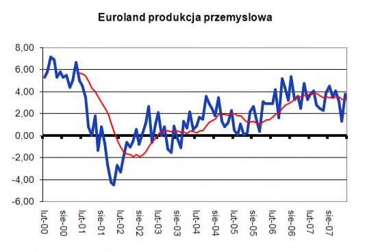 facto są one gorsze od prognoz to może dojść do prawdziwej paniki sprzedaży Euro.