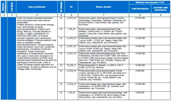 działania przeciwpowodziowe dotyczące