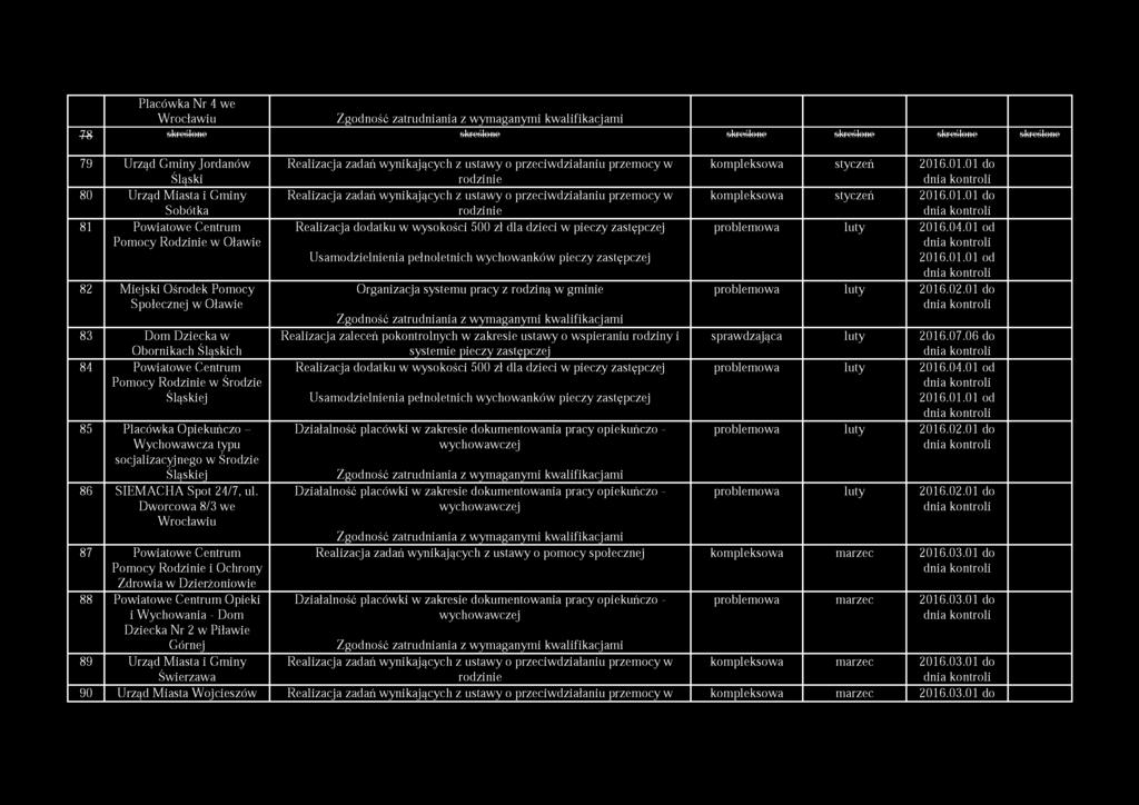 Placówka Opiekuńczo - Wychowawcza typu socjalizacyjnego w Środzie Śląskiej 86 SIEMACHA Spot 24/7, ul.