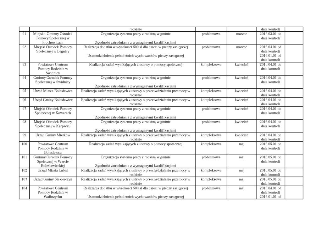 91 Miejsko-Gminny Ośrodek Pomocy Społecznej w Prochowicach 92 M iejski Ośrodek Pomocy Społecznej w Legnicy 93 Powiatowe Centrum Pomocy Rodzinie w Świdnicy 94 Gminny Ośrodek Pomocy Społecznej w