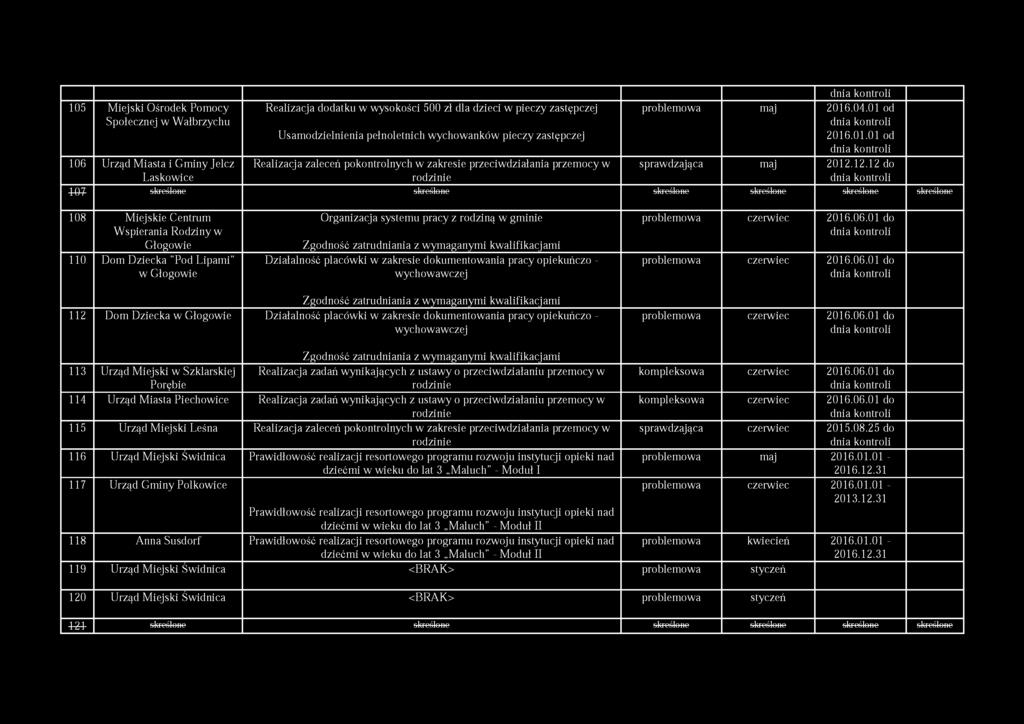 12.12 do 107 skreślone skreślone skreślone skreślone skreślone skreślone 108 Miejskie Centrum W spierania Rodziny w Głogowie 110 Dom Dziecka "Pod Lipam i w Głogowie Organizacja systemu pracy z
