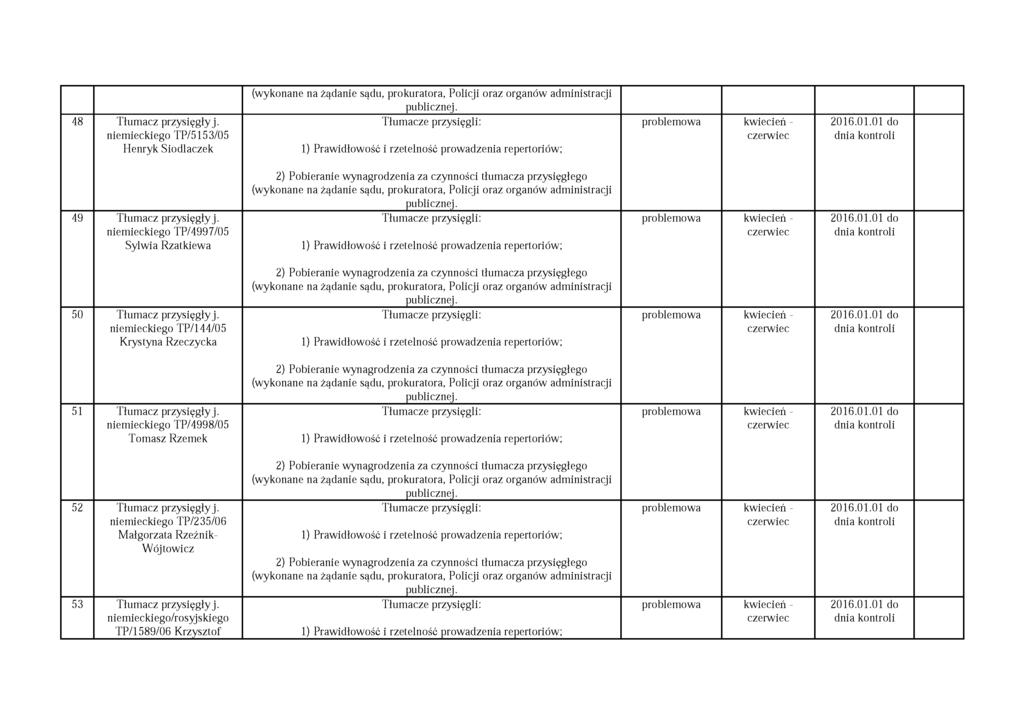 48 Tłumacz przysięgły j. niemieckiego TP/5153/05 Henryk Siodlaczek problemowa kwiecień - czerwiec 2016.01.01 do 49 Tłumacz przysięgły j.