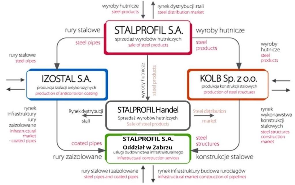 Tabela 2 Powiązania kapitałowe emitenta z innymi podmiotami według stanu na dzień. Nazwa spółki zależnej Wysokość kapitału zakładowego Udział % STALPROFIL S.A. w kapitale zakładowym IZOSTAL S.A. 65 488 000 60,28% KOLB Sp.