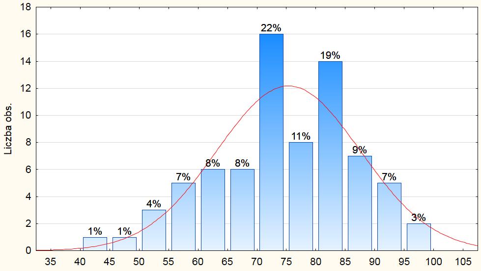 HISTORIA Statystyki Wartości Liczba N 74 Średnia 75,1