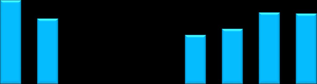 d 1 2 3 4 5 6 7 8 9 10 11 500,0 400,0 300,0 200,0 100,0 0,0 Ładunek w ściekach surowych