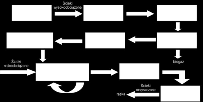 Schemat blokowy oczyszczania ścieków