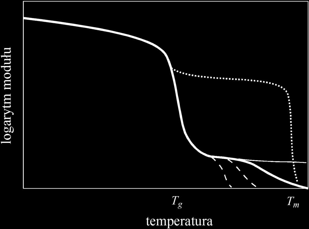 Zależność modułu od temperatury polimer