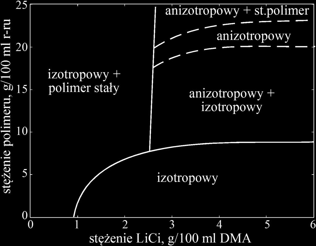 Wykres fazowy roztworu poli(p-benzamidu) w