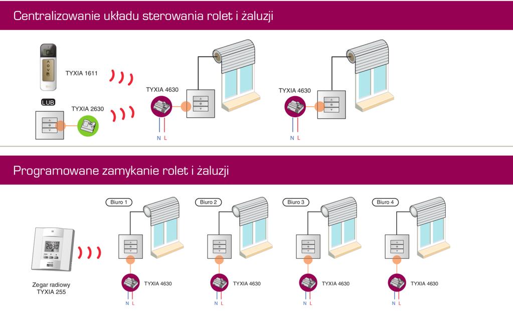 MODUŁY ROLETOWE UWAGA! Zalecamy montaż napędów do rolet sterowanych w sposób taki, że jak długo podawane jest napięcie tak długo roleta jest zamykana lub otwierana.