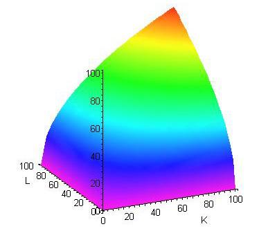 Funkcje produkcji wielu zmiennych graficznie q = f ( K, L) W LR