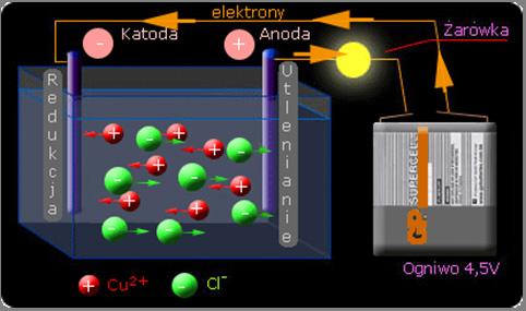 Elektrolizer stosowany do wydzielenia miedzi z roztworu chlorku miedzi(ii) Jak w ogniwie galwanicznym utlenianie zachodzi na anodzie, a redukcja na katodzie.