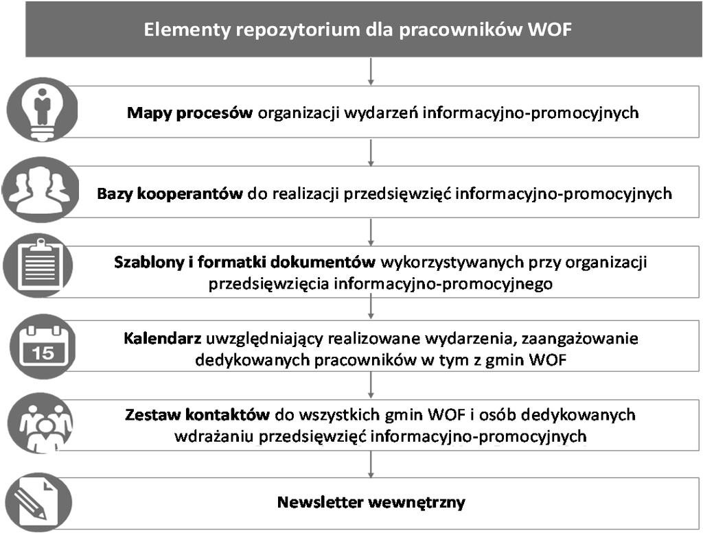 8. Zapewnienie trwałości i popularyzacja efektów Strategii Wsparcie procesu internacjonalizacji MŚP z WOF to zadanie długofalowe.