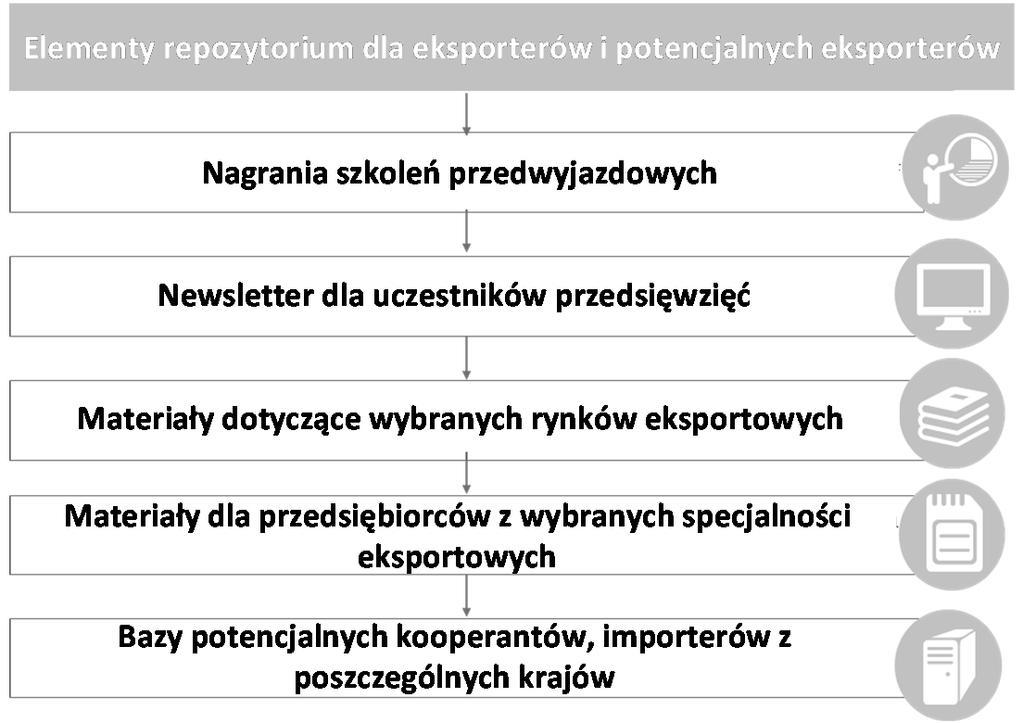 bazę szablonów i formatek dokumentów; kalendarz wydarzeń; zestaw kontaktów; newsletter wewnętrzny.