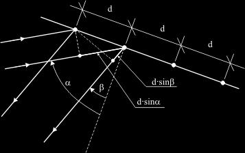 Siatka dyfrakcyjna, 1 Siatka dyfrakcyjna - N identycznych rys; każda z nich jest źródłem fali E n = E 0 e inδφ Pod kątem α pada fala płaska monochromatyczna. Obserwujemy światło pod kątem β.