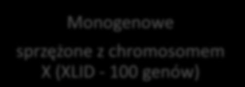 Monogenowe sprzężone z chromosomem X (XLID - 100 genów) Specyficzne z. Westa z.retta z.