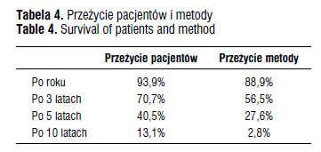 Przeżycie pacjentów dializowanych bez przeszczepienia Przeszczepienie nerki: kwalifikacja pacjentów i powikłania Spodziewana długość życia pacjentów dializowanych, będących w wieku od 35 do 39 lat