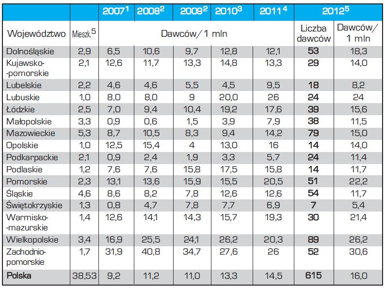 Najczęstsze przyczyny śmierci mózgowej Liczba pobrań narządów od zmarłych w latach 2007 2012: poszczególne województwa CVD 40-50%: udar krwotoczny, pęknięty tętniak, czasami udar niedokrwienny Urazy