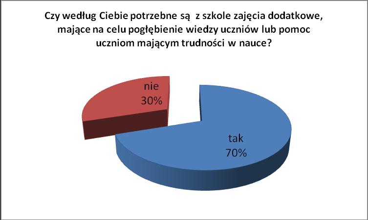 Zdaniem uczniów najefektywniejszymi działaniami edukacyjnymi są konkursy i zawody, natomiast najmniej efektywnymi koła zainteresowań. 7.