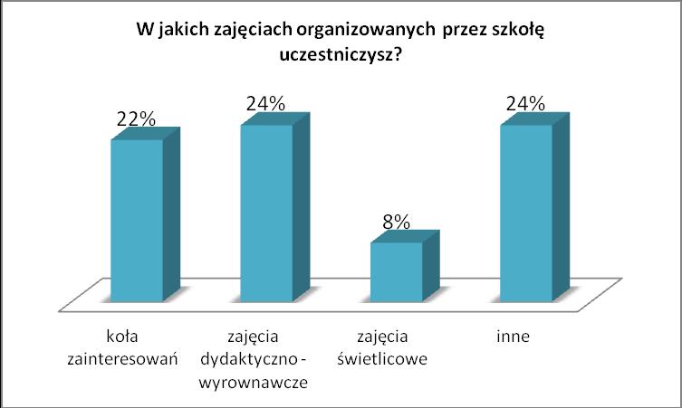 W jakich zajęciach organizowanych przez szkołę uczestniczysz?