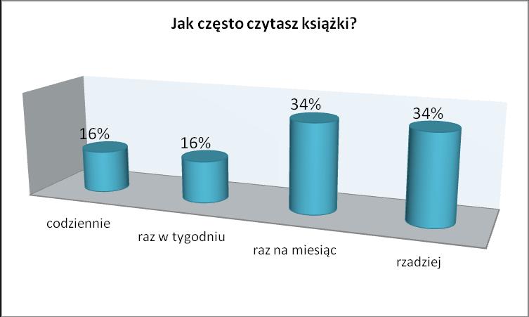 Z ankiet wynikało, że uczniowie gimnazjum wiedzą o spotkaniach z absolwentami, natomiast uczniowie szkoly podstawowej nie są w tym