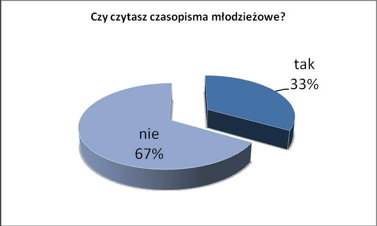 17. Czy czytasz czasopisma młodzieżowe? Uczniowie rzadko czytają czasopisma mlodzieżowe.