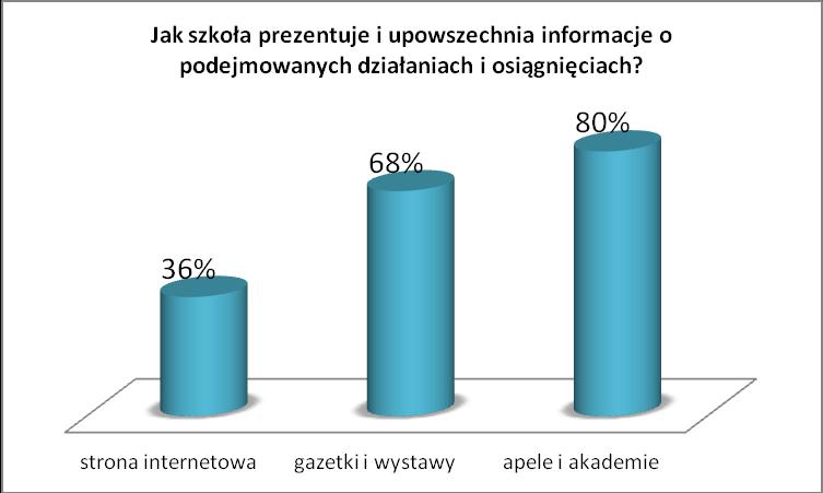 Osobami, które najczęściej zachęcają uczniów do nauki są rodzice i nauczyciele.